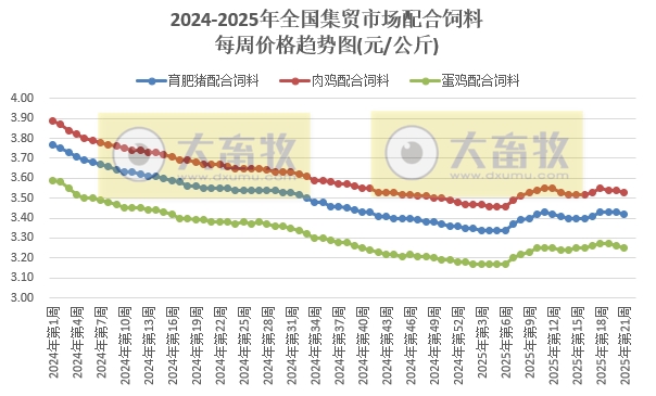 农业农村部：仔猪价格连续2周下跌，生猪价格跌至近14个月最低，牛肉价格上涨至近11个月最高——2025年5月第3周畜牧业产品价格及走势