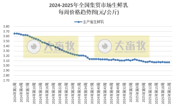 农业农村部：仔猪价格连续2周下跌，生猪价格跌至近14个月最低，牛肉价格上涨至近11个月最高——2025年5月第3周畜牧业产品价格及走势