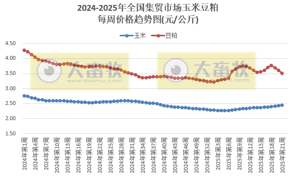 农业农村部：仔猪价格连续2周下跌，生猪价格跌至近14个月最低，牛肉价格上涨至近11个月最高——2025年5月第3周畜牧业产品价格及走势