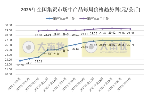 农业农村部：仔猪价格连续2周下跌，生猪价格跌至近14个月最低，牛肉价格上涨至近11个月最高——2025年5月第3周畜牧业产品价格及走势