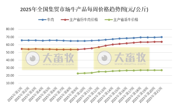 农业农村部：仔猪价格连续2周下跌，生猪价格跌至近14个月最低，牛肉价格上涨至近11个月最高——2025年5月第3周畜牧业产品价格及走势