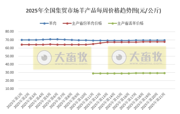 农业农村部：仔猪价格连续2周下跌，生猪价格跌至近14个月最低，牛肉价格上涨至近11个月最高——2025年5月第3周畜牧业产品价格及走势