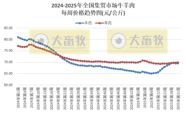 农业农村部：仔猪价格连续2周下跌，生猪价格跌至近14个月最低，牛肉价格上涨至近11个月最高——2025年5月第3周畜牧业产品价格及走势
