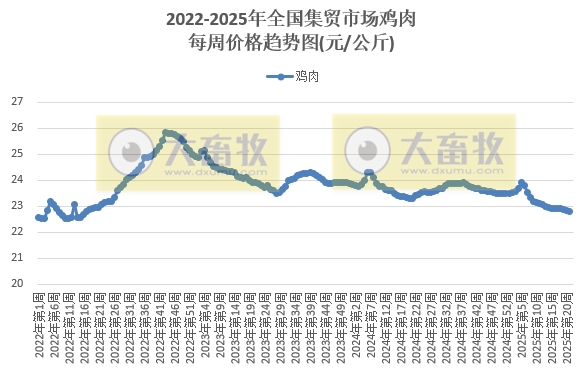 农业农村部：仔猪价格连续2周下跌，生猪价格跌至近14个月最低，牛肉价格上涨至近11个月最高——2025年5月第3周畜牧业产品价格及走势