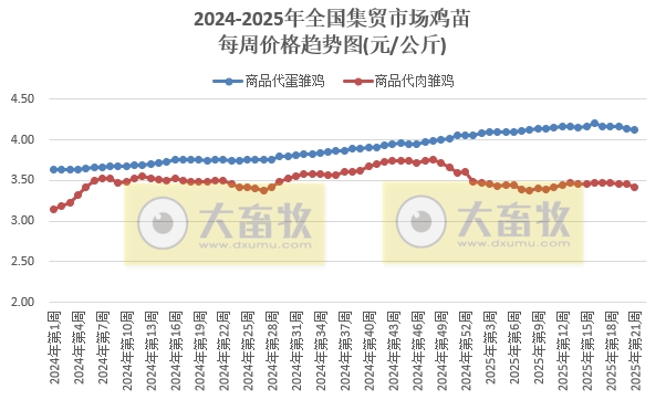 农业农村部：仔猪价格连续2周下跌，生猪价格跌至近14个月最低，牛肉价格上涨至近11个月最高——2025年5月第3周畜牧业产品价格及走势