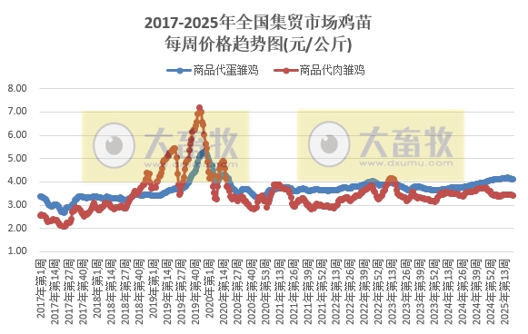 农业农村部：仔猪价格连续2周下跌，生猪价格跌至近14个月最低，牛肉价格上涨至近11个月最高——2025年5月第3周畜牧业产品价格及走势