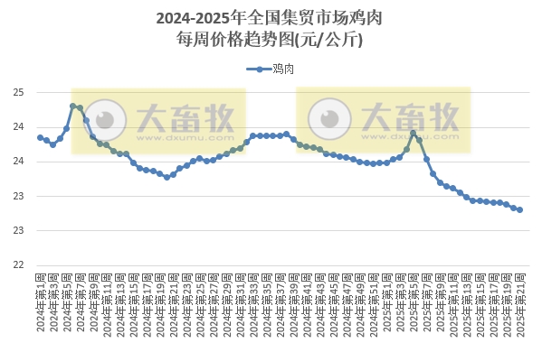 农业农村部：仔猪价格连续2周下跌，生猪价格跌至近14个月最低，牛肉价格上涨至近11个月最高——2025年5月第3周畜牧业产品价格及走势