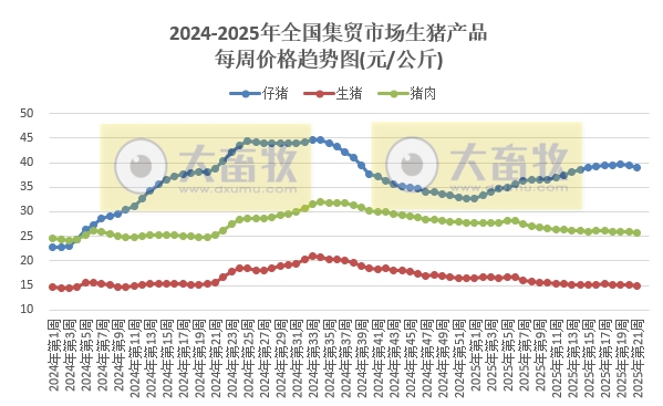 农业农村部：仔猪价格连续2周下跌，生猪价格跌至近14个月最低，牛肉价格上涨至近11个月最高——2025年5月第3周畜牧业产品价格及走势