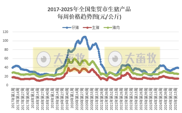 农业农村部：仔猪价格连续2周下跌，生猪价格跌至近14个月最低，牛肉价格上涨至近11个月最高——2025年5月第3周畜牧业产品价格及走势