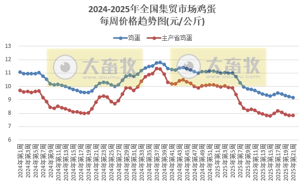 农业农村部：仔猪价格连续2周下跌，生猪价格跌至近14个月最低，牛肉价格上涨至近11个月最高——2025年5月第3周畜牧业产品价格及走势