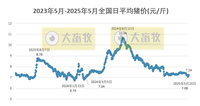 今日猪价 | 2025.05.28 猪价行情——连续4天上涨