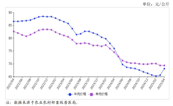 2025年4月国内牛羊肉市场行情分析——牛肉价格继续小幅上涨,羊肉价格持平