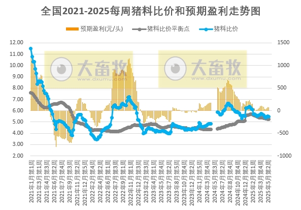 发改委:临近月末,养殖端出栏积极性不减,端午节短时提振但力度有限,预计生猪周均价或环比下滑,养殖预期利润或减少——2025年5月第3周全国猪粮比及猪价分析预测