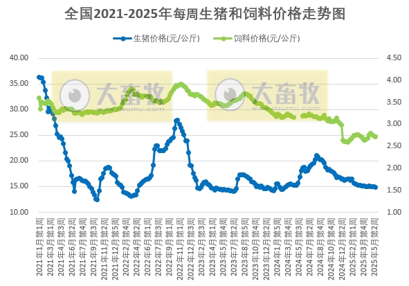 发改委:临近月末,养殖端出栏积极性不减,端午节短时提振但力度有限,预计生猪周均价或环比下滑,养殖预期利润或减少——2025年5月第3周全国猪粮比及猪价分析预测