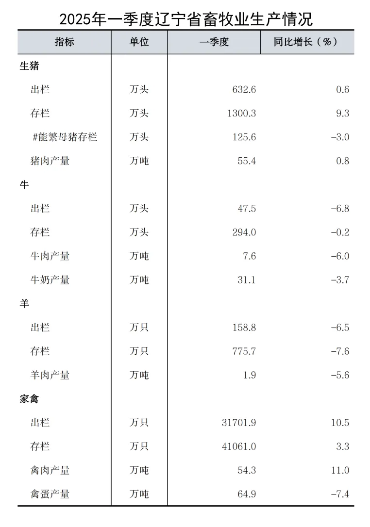 辽宁省2025年1季度畜牧业生产情况