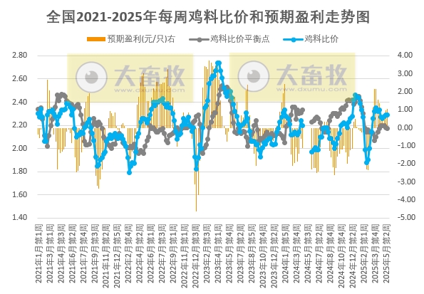 发改委发布2025年5月第3周全国鸡价分析及预测——连续10周盈利