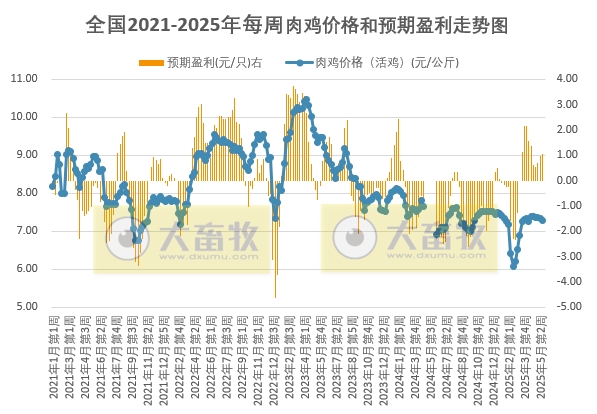 发改委发布2025年5月第3周全国鸡价分析及预测——连续10周盈利