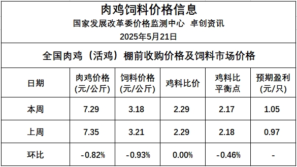 发改委发布2025年5月第3周全国鸡价分析及预测——连续10周盈利