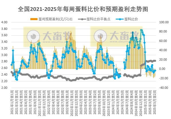 发改委发布2025年5月第3周全国蛋价分析及预测——连续15周亏损，蛋价有望止跌趋稳