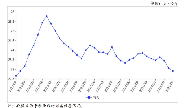2025年4月国内禽肉市场行情分析——肉鸡养殖收益继续增加