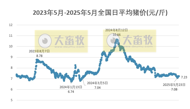 今日猪价 | 2025.05.30 猪价行情