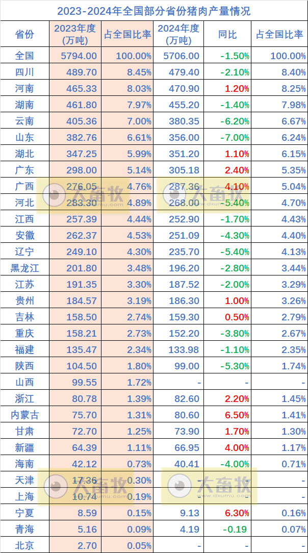 2024年全国各省生猪生产数据出炉,这些省份逆势增长(附2020-2024年度数据对比)
