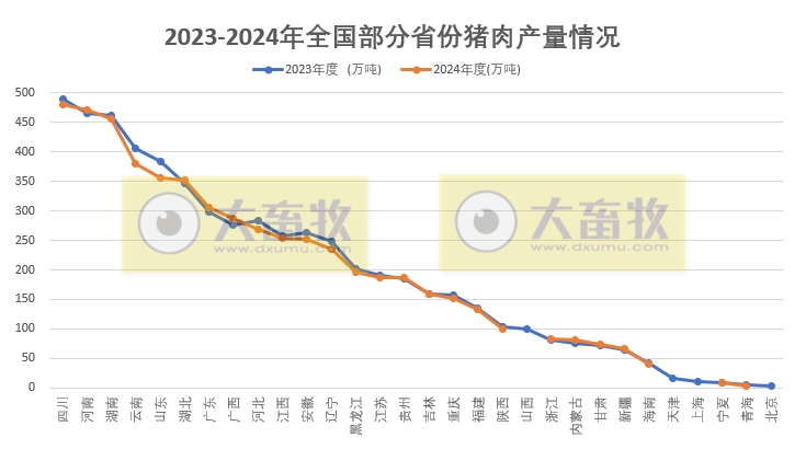 2024年全国各省生猪生产数据出炉,这些省份逆势增长(附2020-2024年度数据对比)