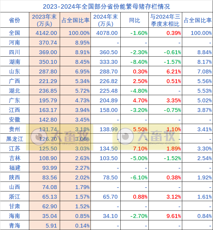 2024年全国各省生猪生产数据出炉,这些省份逆势增长(附2020-2024年度数据对比)