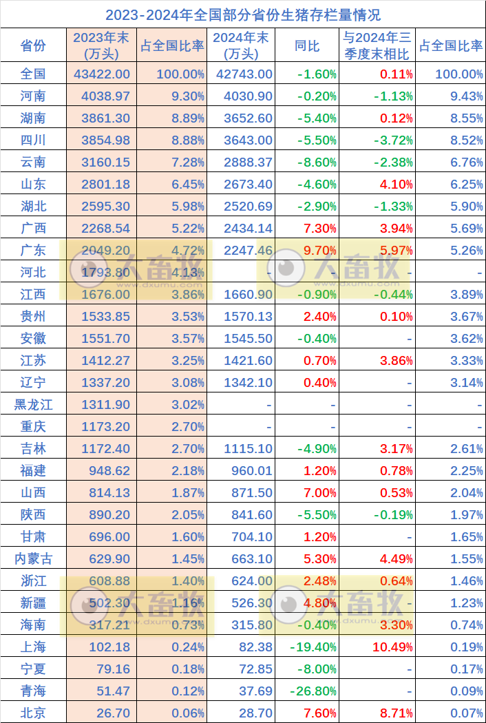2024年全国各省生猪生产数据出炉,这些省份逆势增长(附2020-2024年度数据对比)