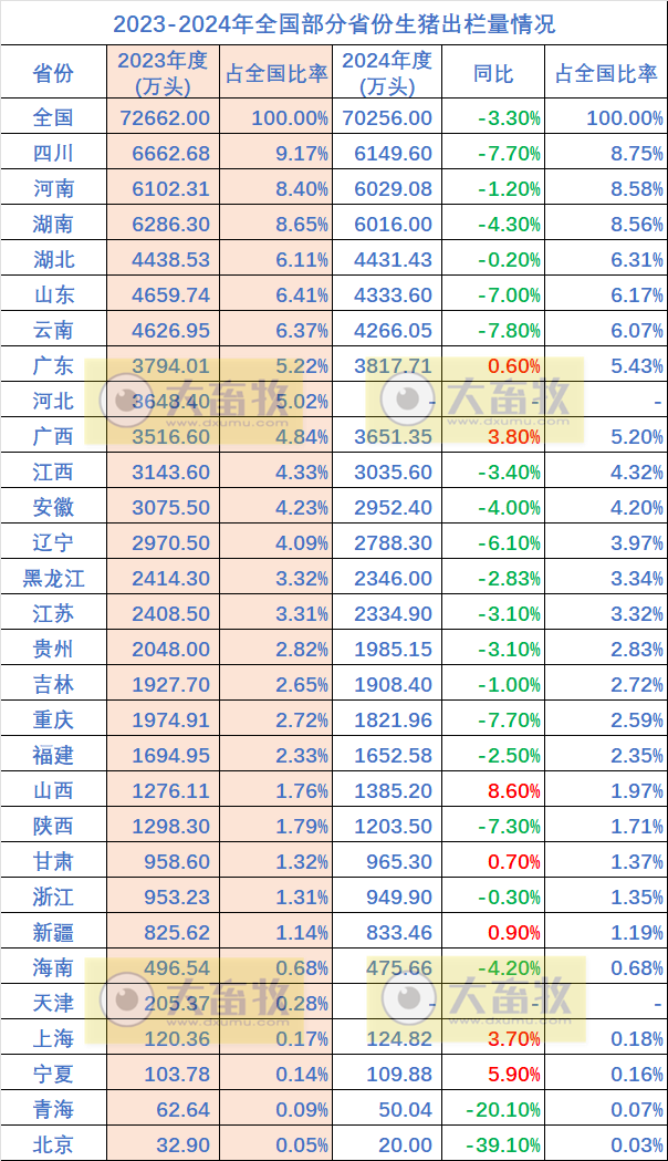 2024年全国各省生猪生产数据出炉,这些省份逆势增长(附2020-2024年度数据对比)