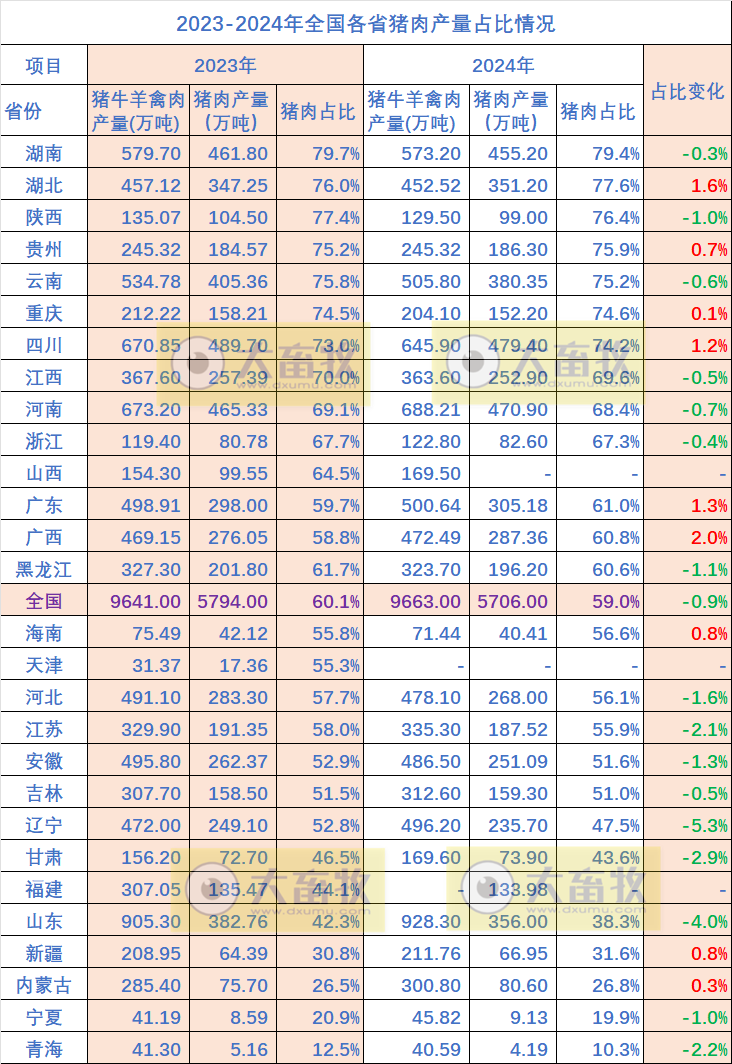 2024年全国各省生猪生产数据出炉,这些省份逆势增长(附2020-2024年度数据对比)