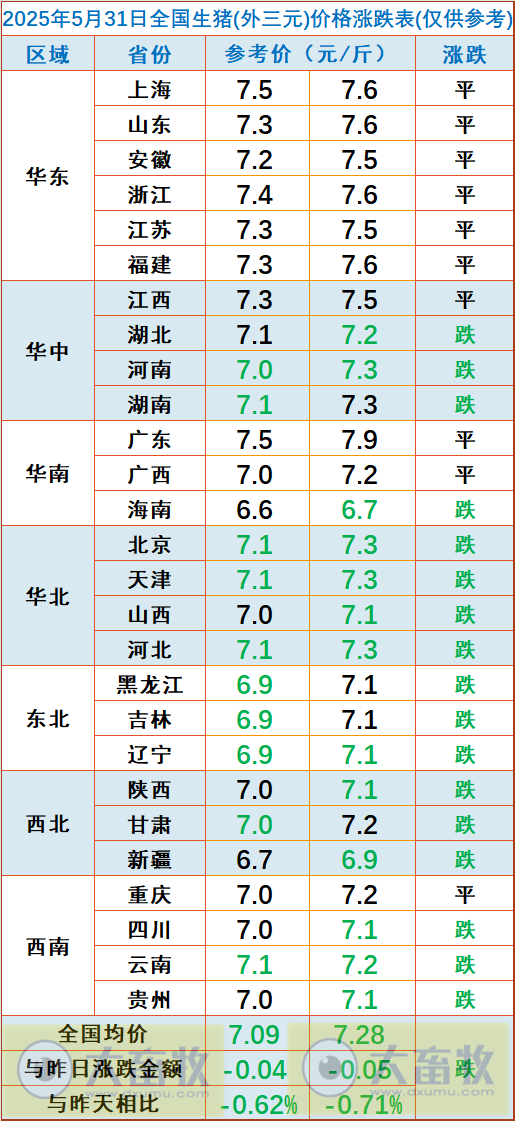 今日猪价 | 2025.05.31 猪价行情——大多数出现下跌