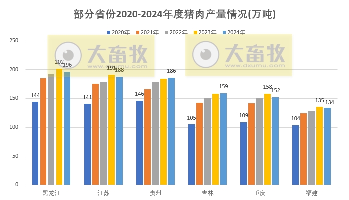 2024年全国各省生猪生产数据出炉,这些省份逆势增长(附2020-2024年度数据对比)