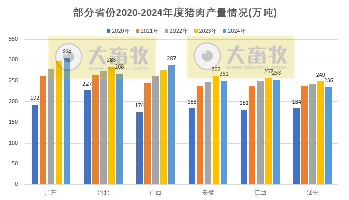 2024年全国各省生猪生产数据出炉,这些省份逆势增长(附2020-2024年度数据对比)