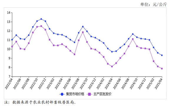 2025年4月国内禽蛋市场行情分析——鸡蛋价格先跌后涨，禽蛋出口量同比增长
