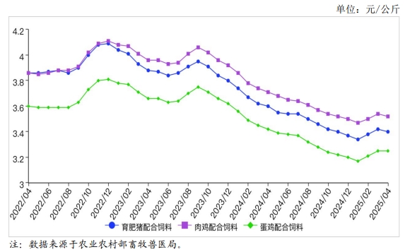 2025年4月全国饲料市场行情分析