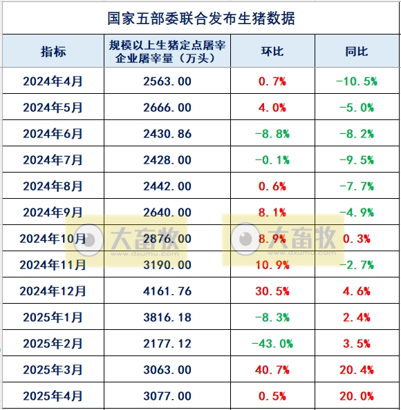 2025年4月及前4月全国规模以上生猪定点屠宰企业的屠宰量情况——前4月同比增加1200万头
