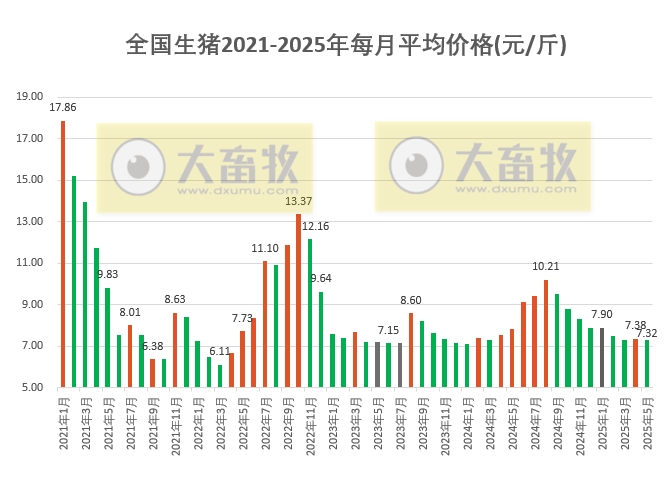 2025年5月全国平均猪价由涨转跌