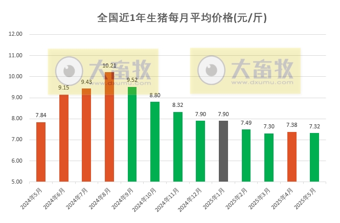 2025年5月全国平均猪价由涨转跌