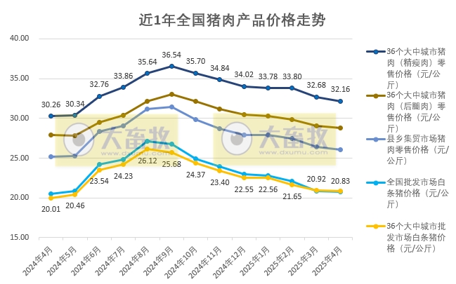 国家五部委发布2025年4月全国二元母猪仔猪生猪猪肉产品价格情况