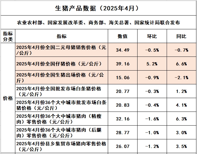 国家五部委发布2025年4月全国二元母猪仔猪生猪猪肉产品价格情况