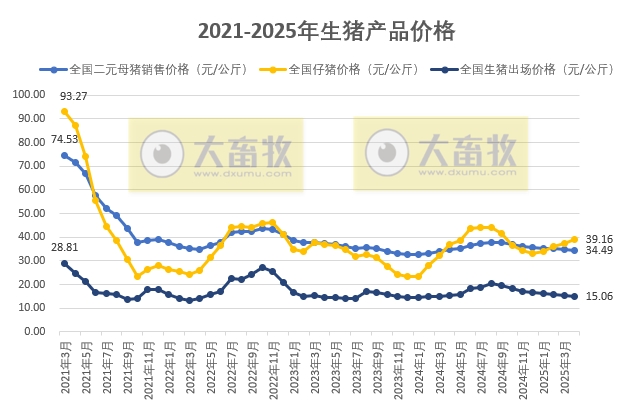 国家五部委发布2025年4月全国二元母猪仔猪生猪猪肉产品价格情况