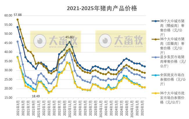国家五部委发布2025年4月全国二元母猪仔猪生猪猪肉产品价格情况
