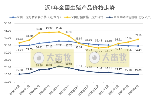 国家五部委发布2025年4月全国二元母猪仔猪生猪猪肉产品价格情况