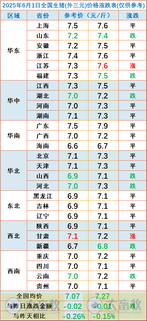 今日猪价 | 2025.06.01 猪价行情
