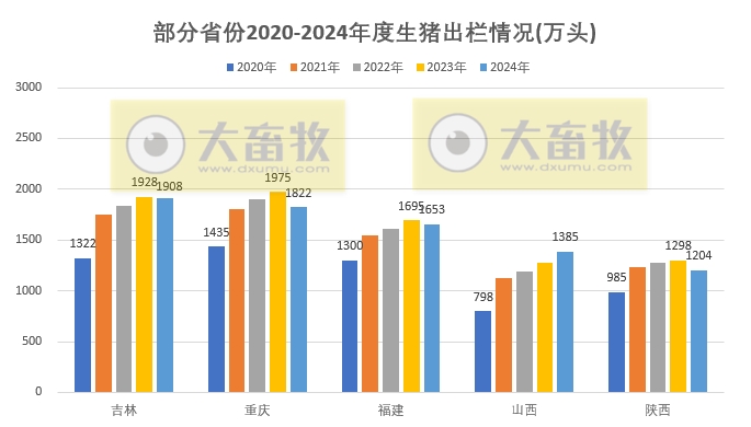 2024年全国各省生猪生产数据出炉,这些省份逆势增长(附2020-2024年度数据对比)