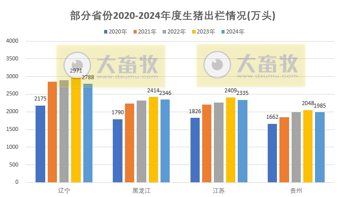 2024年全国各省生猪生产数据出炉,这些省份逆势增长(附2020-2024年度数据对比)