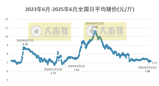 今日猪价 | 2025.06.01 猪价行情