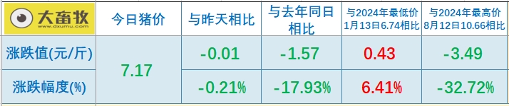 今日猪价 | 2025.06.01 猪价行情