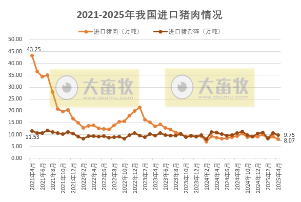 2025年4月我国猪肉进出口情况​——进口同环比减少，出口同环比增长